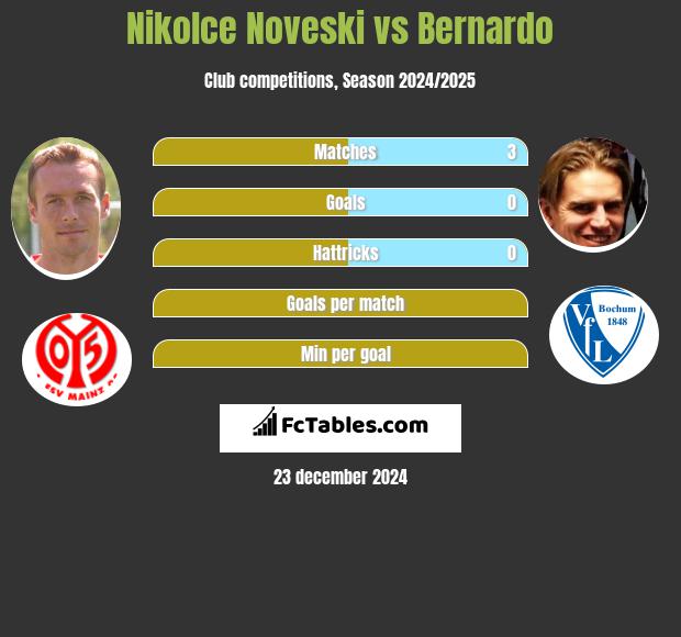 Nikolce Noveski vs Bernardo h2h player stats