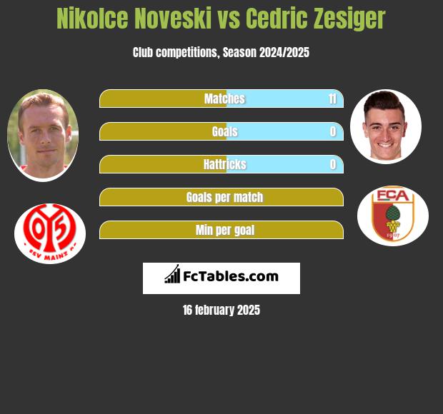 Nikolce Noveski vs Cedric Zesiger h2h player stats