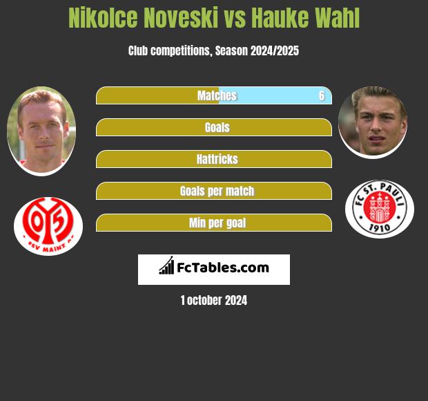 Nikolce Noveski vs Hauke Wahl h2h player stats