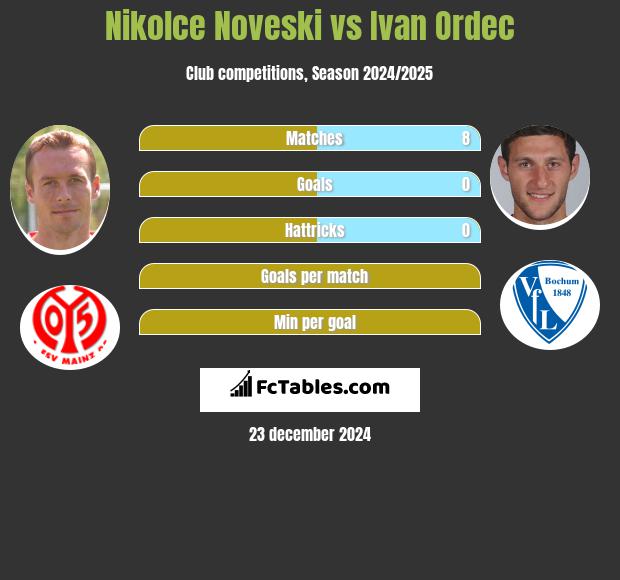 Nikolce Noveski vs Ivan Ordec h2h player stats