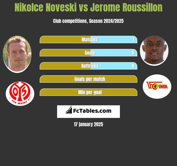 Nikolce Noveski vs Jerome Roussillon h2h player stats