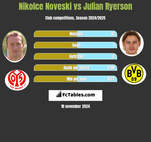 Nikolce Noveski vs Julian Ryerson h2h player stats