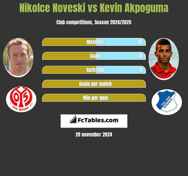 Nikolce Noveski vs Kevin Akpoguma h2h player stats