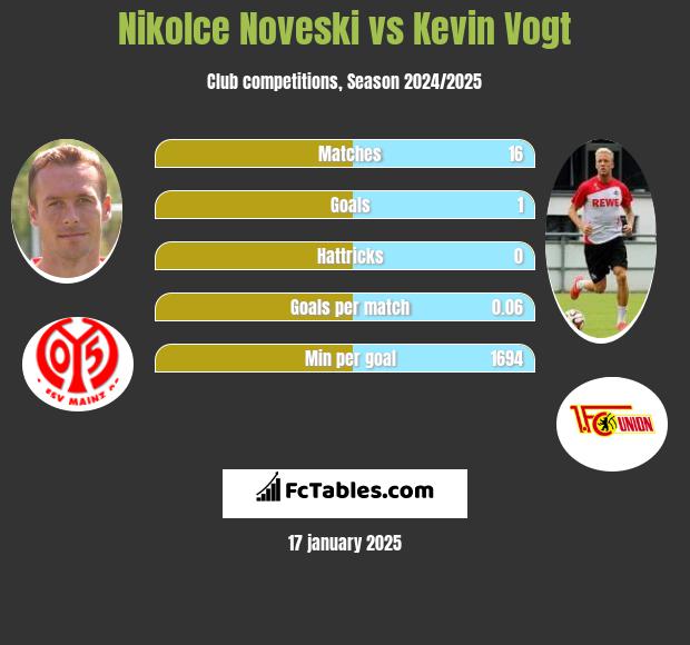 Nikolce Noveski vs Kevin Vogt h2h player stats