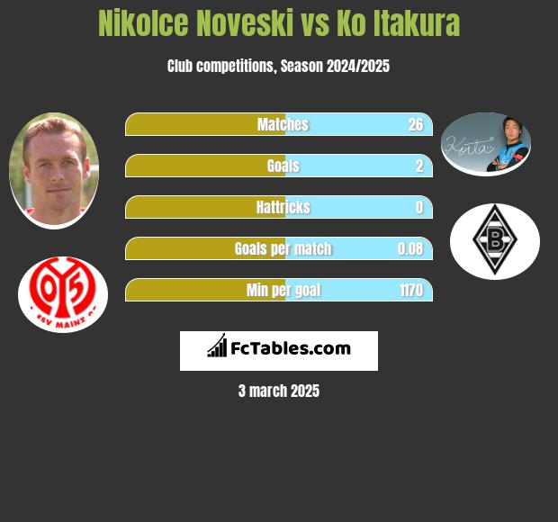 Nikolce Noveski vs Ko Itakura h2h player stats