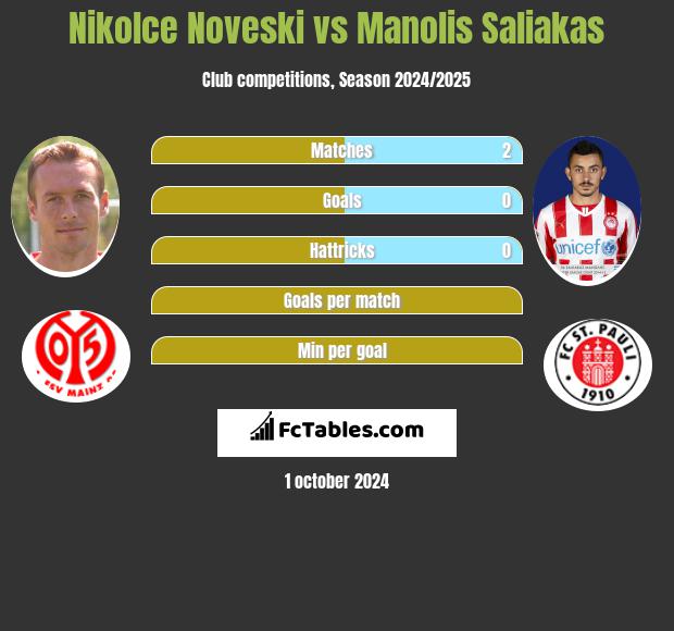 Nikolce Noveski vs Manolis Saliakas h2h player stats