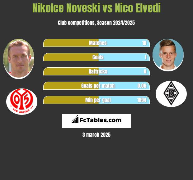 Nikolce Noveski vs Nico Elvedi h2h player stats