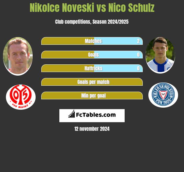 Nikolce Noveski vs Nico Schulz h2h player stats