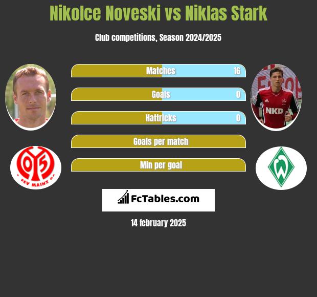 Nikolce Noveski vs Niklas Stark h2h player stats