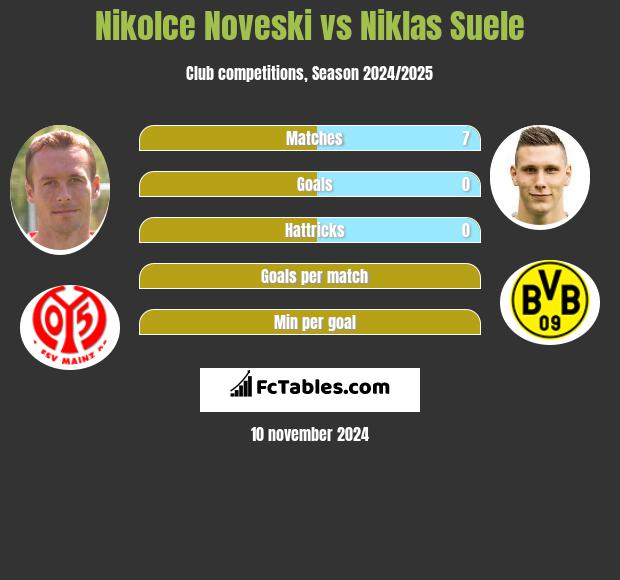 Nikolce Noveski vs Niklas Suele h2h player stats