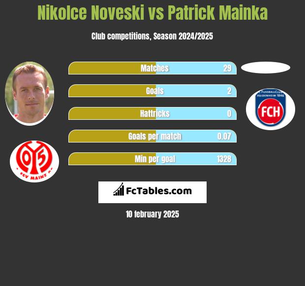 Nikolce Noveski vs Patrick Mainka h2h player stats