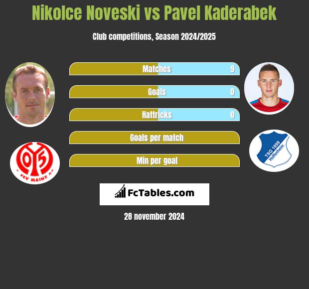 Nikolce Noveski vs Pavel Kaderabek h2h player stats