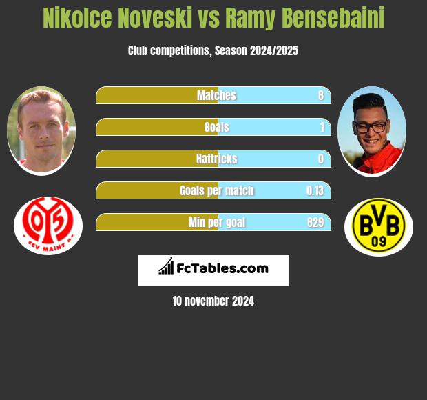 Nikolce Noveski vs Ramy Bensebaini h2h player stats