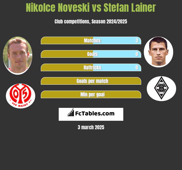 Nikolce Noveski vs Stefan Lainer h2h player stats