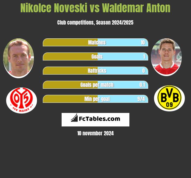 Nikolce Noveski vs Waldemar Anton h2h player stats