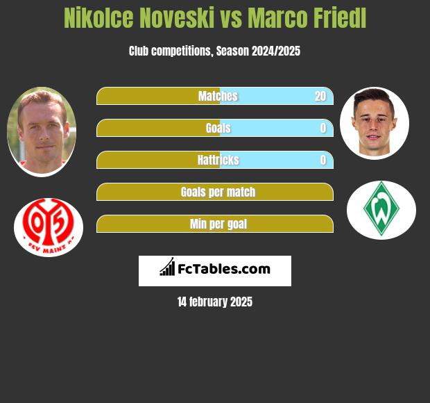 Nikolce Noveski vs Marco Friedl h2h player stats