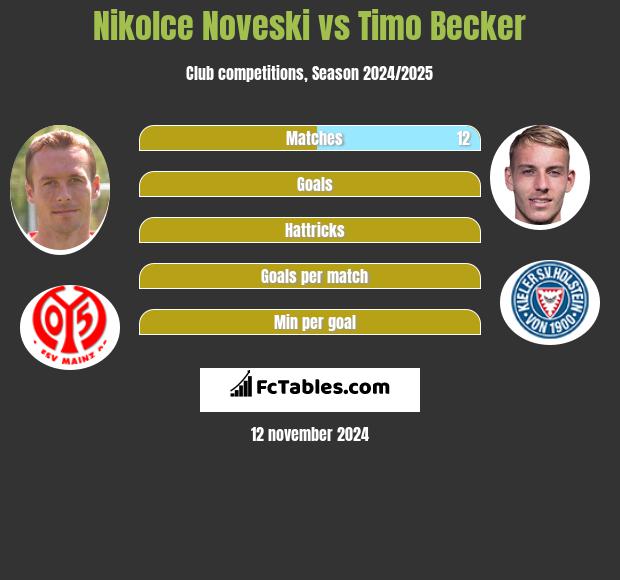 Nikolce Noveski vs Timo Becker h2h player stats