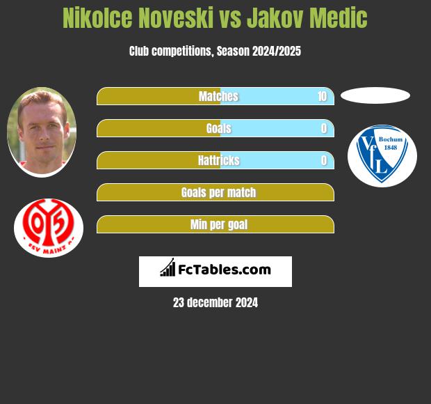 Nikolce Noveski vs Jakov Medic h2h player stats