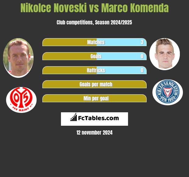 Nikolce Noveski vs Marco Komenda h2h player stats