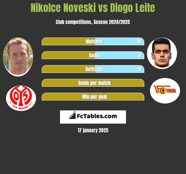 Nikolce Noveski vs Diogo Leite h2h player stats