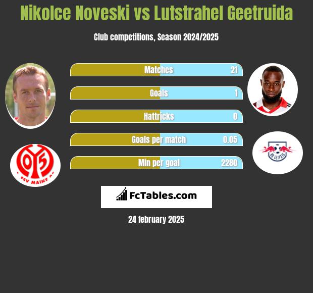 Nikolce Noveski vs Lutstrahel Geetruida h2h player stats