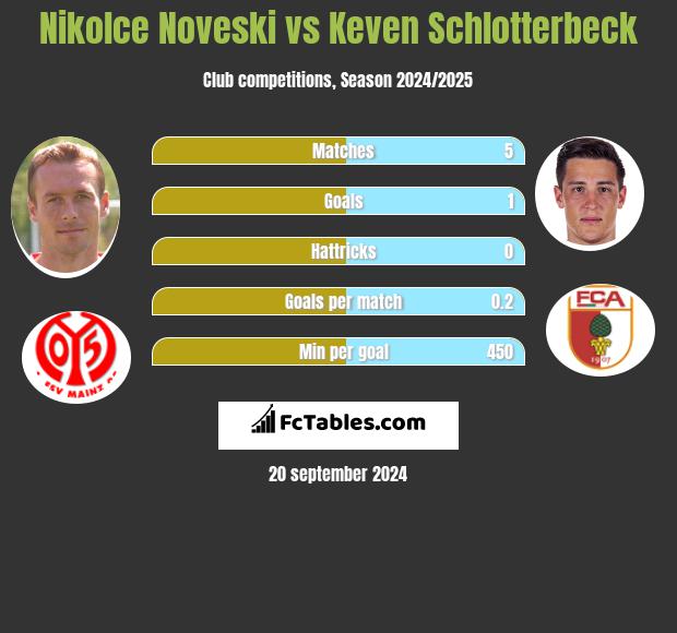 Nikolce Noveski vs Keven Schlotterbeck h2h player stats