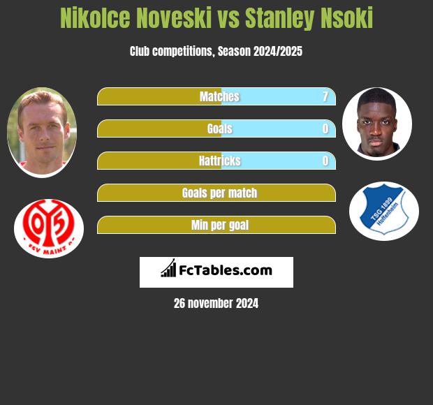 Nikolce Noveski vs Stanley Nsoki h2h player stats