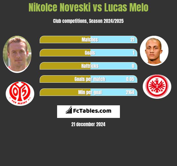 Nikolce Noveski vs Lucas Melo h2h player stats