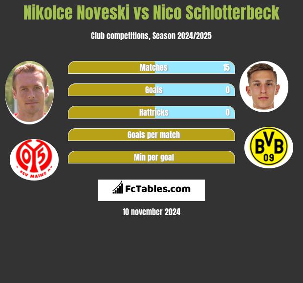 Nikolce Noveski vs Nico Schlotterbeck h2h player stats