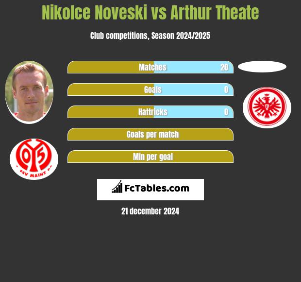 Nikolce Noveski vs Arthur Theate h2h player stats