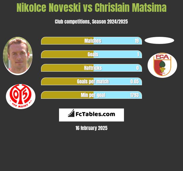 Nikolce Noveski vs Chrislain Matsima h2h player stats