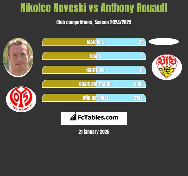 Nikolce Noveski vs Anthony Rouault h2h player stats