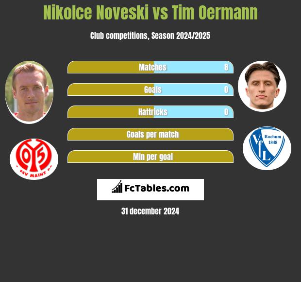 Nikolce Noveski vs Tim Oermann h2h player stats