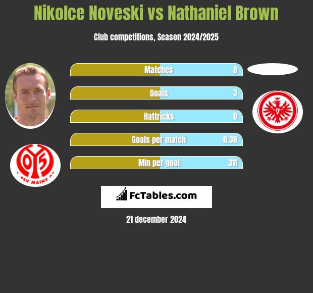 Nikolce Noveski vs Nathaniel Brown h2h player stats