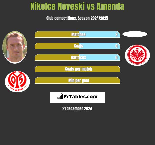 Nikolce Noveski vs Amenda h2h player stats