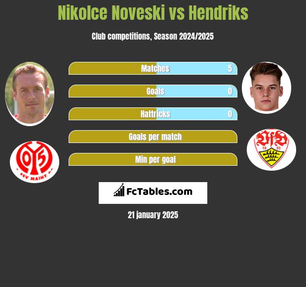 Nikolce Noveski vs Hendriks h2h player stats