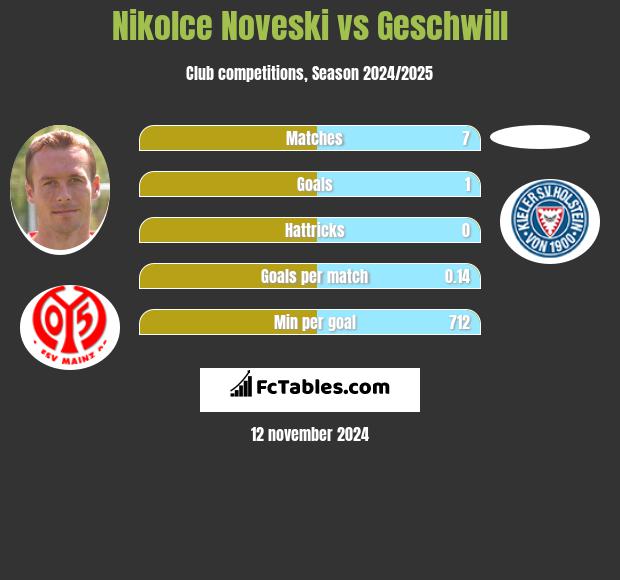 Nikolce Noveski vs Geschwill h2h player stats