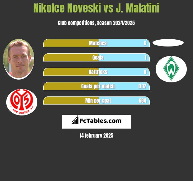 Nikolce Noveski vs J. Malatini h2h player stats