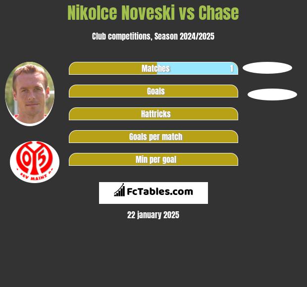 Nikolce Noveski vs Chase h2h player stats