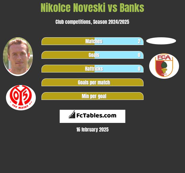 Nikolce Noveski vs Banks h2h player stats