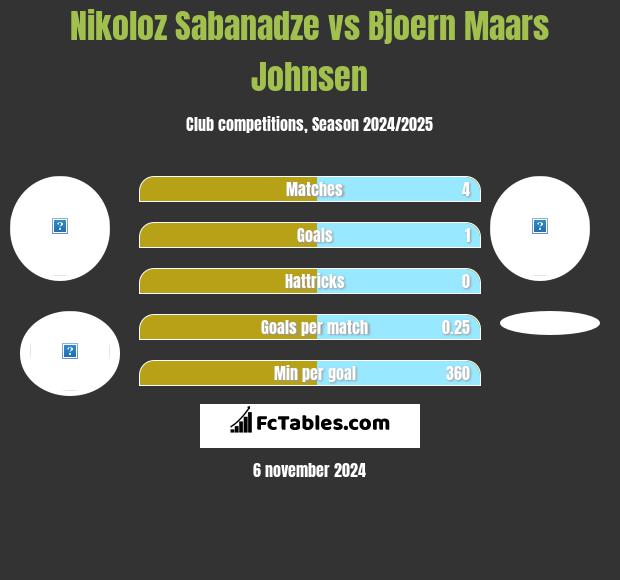 Nikoloz Sabanadze vs Bjoern Maars Johnsen h2h player stats