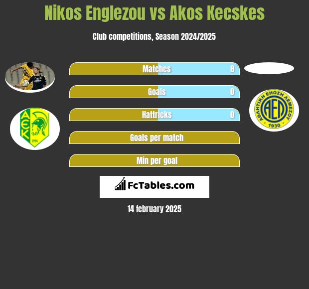 Nikos Englezou vs Akos Kecskes h2h player stats