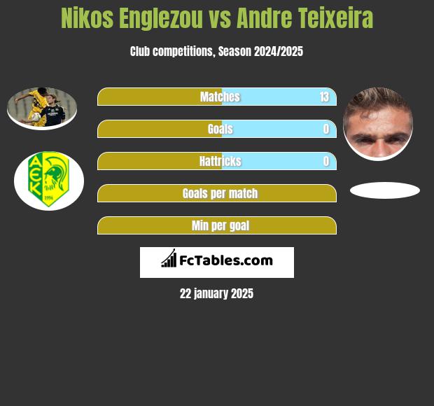 Nikos Englezou vs Andre Teixeira h2h player stats