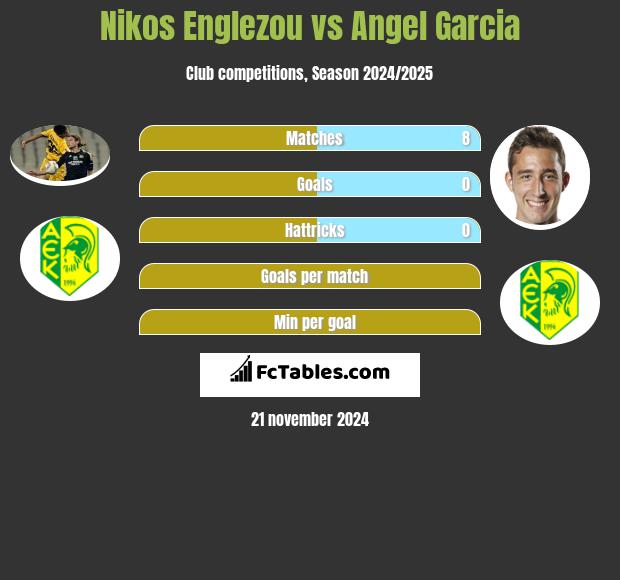 Nikos Englezou vs Angel Garcia h2h player stats