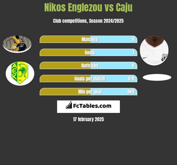 Nikos Englezou vs Caju h2h player stats