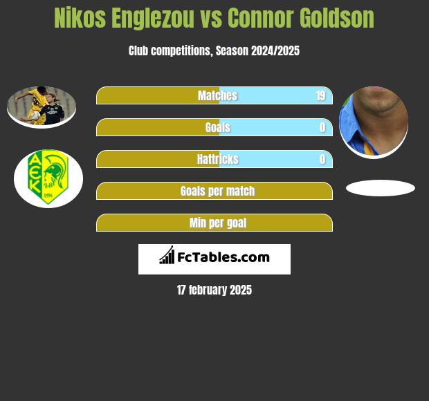 Nikos Englezou vs Connor Goldson h2h player stats