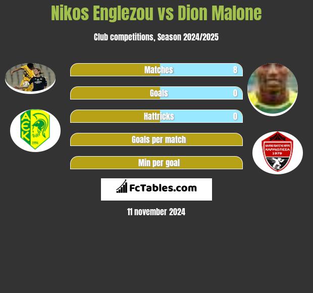 Nikos Englezou vs Dion Malone h2h player stats