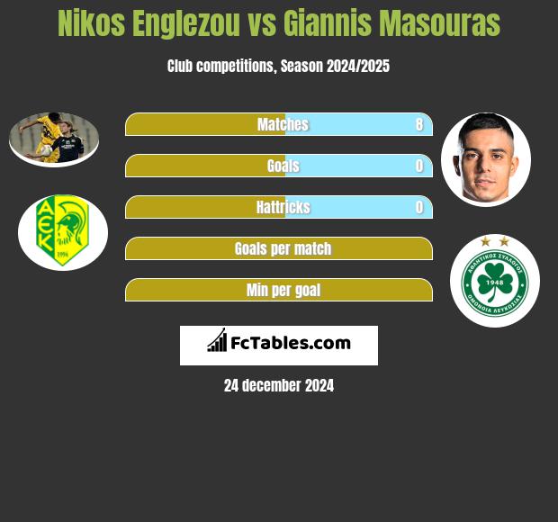 Nikos Englezou vs Giannis Masouras h2h player stats