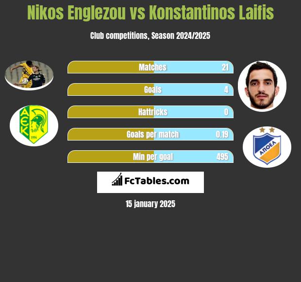 Nikos Englezou vs Konstantinos Laifis h2h player stats