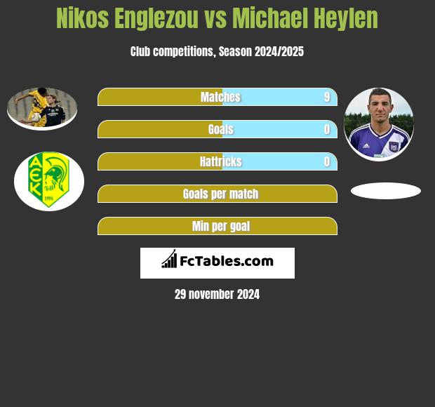 Nikos Englezou vs Michael Heylen h2h player stats